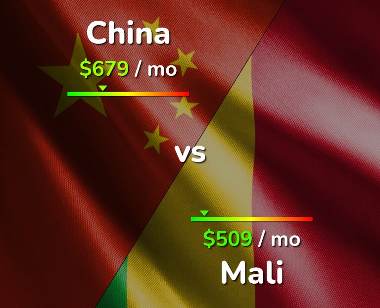 Cost of living in China vs Mali infographic