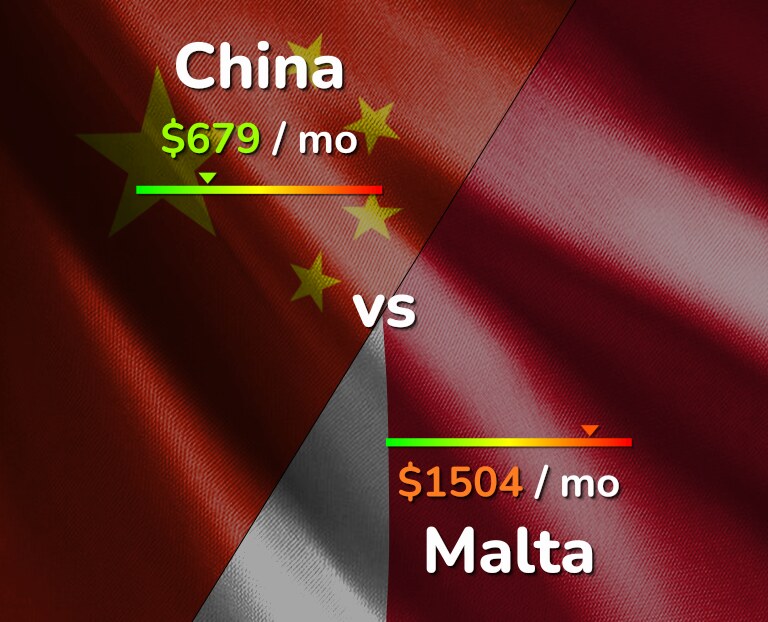 Cost of living in China vs Malta infographic