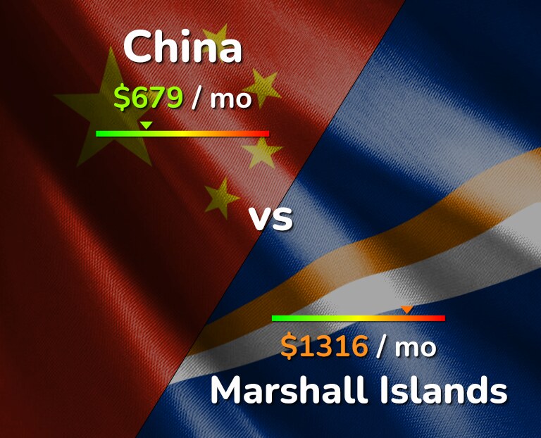 Cost of living in China vs Marshall Islands infographic