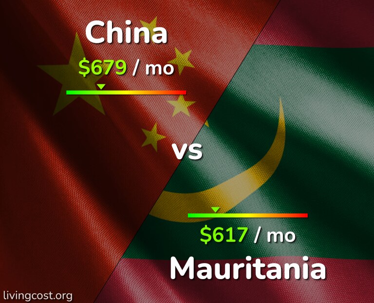 Cost of living in China vs Mauritania infographic