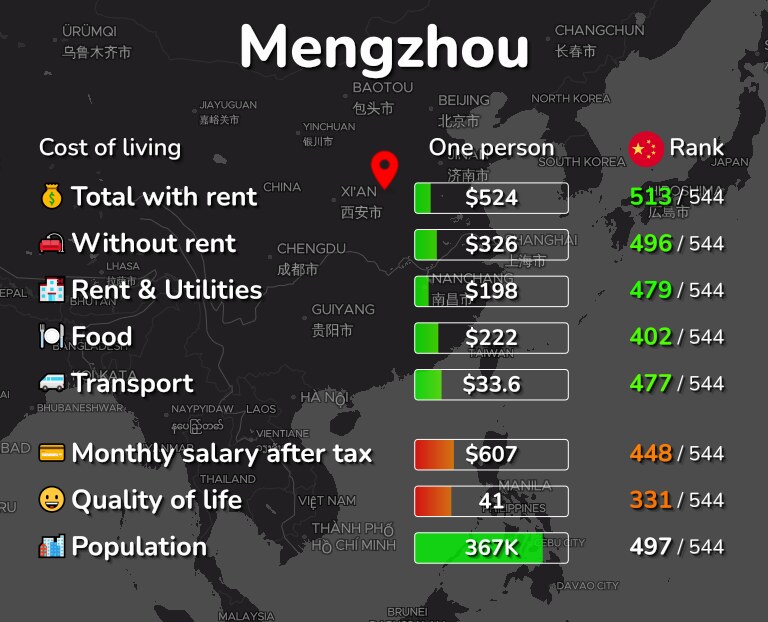 Cost of living in Mengzhou infographic