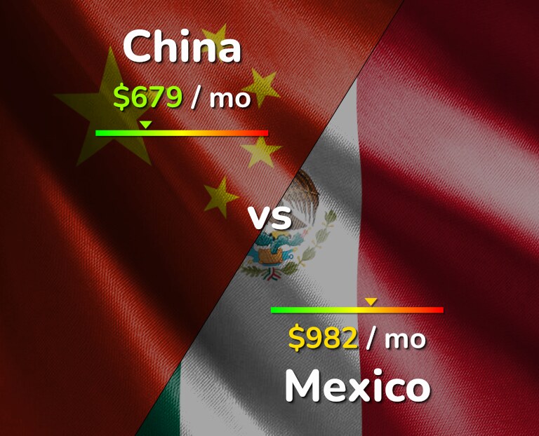 Cost of living in China vs Mexico infographic