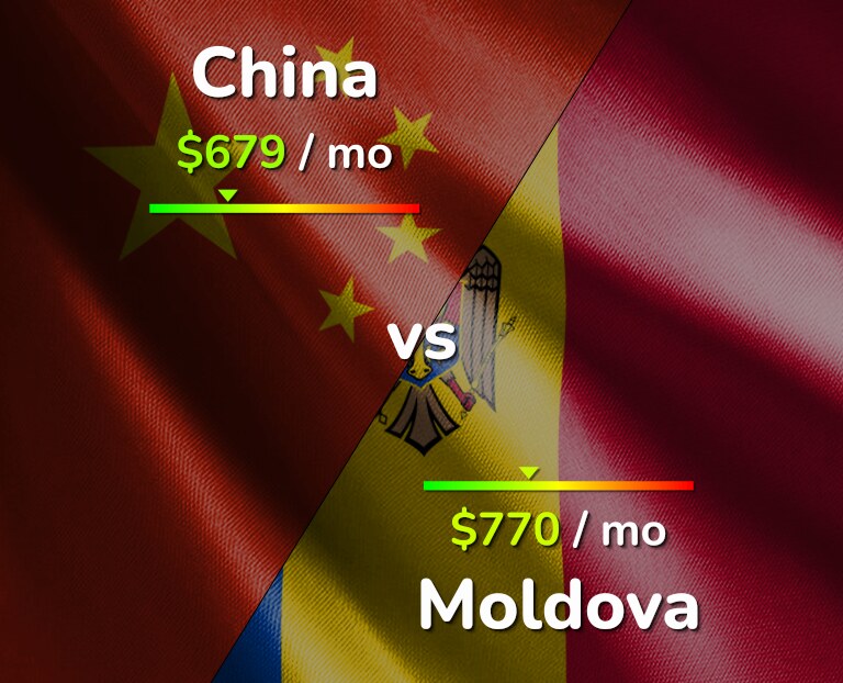 Cost of living in China vs Moldova infographic