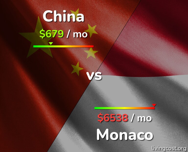 Cost of living in China vs Monaco infographic