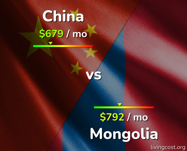 Cost of living in China vs Mongolia infographic