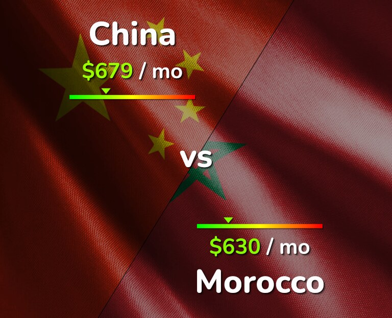 Cost of living in China vs Morocco infographic