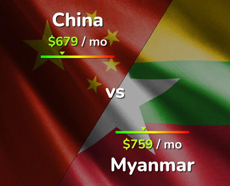 Cost of living in China vs Myanmar infographic