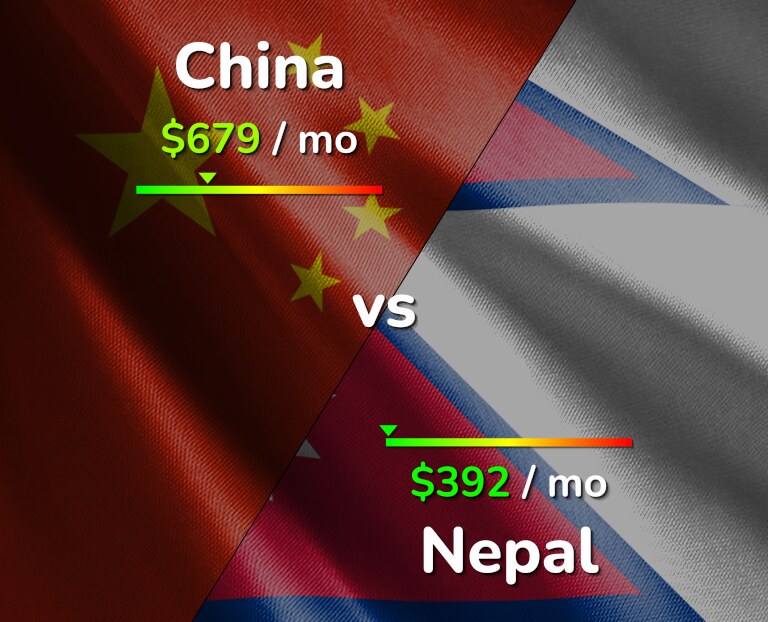 Cost of living in China vs Nepal infographic