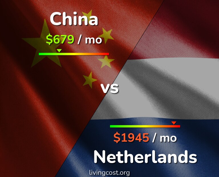 Cost of living in China vs Netherlands infographic