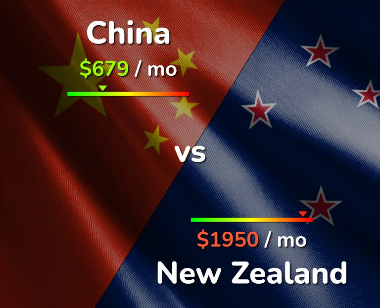 Cost of living in China vs New Zealand infographic