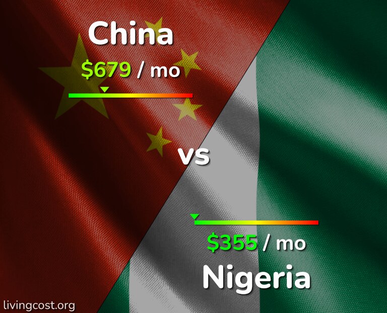 Cost of living in China vs Nigeria infographic