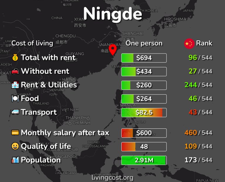 Cost of living in Ningde infographic