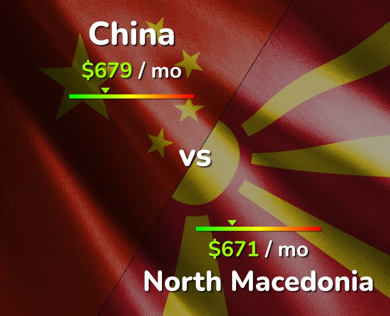 Cost of living in China vs North Macedonia infographic