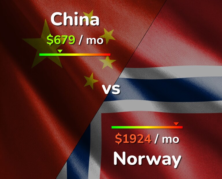 Cost of living in China vs Norway infographic