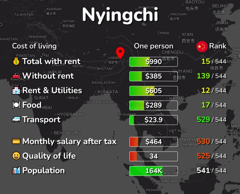 Cost of living in Nyingchi infographic