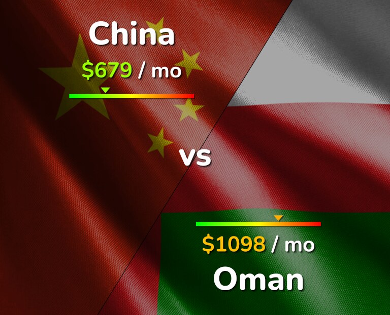 Cost of living in China vs Oman infographic