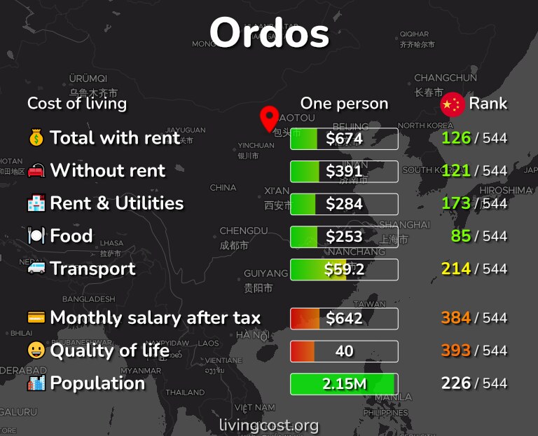 Cost of living in Ordos infographic