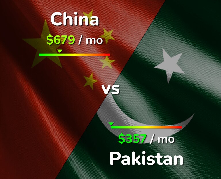 Cost of living in China vs Pakistan infographic