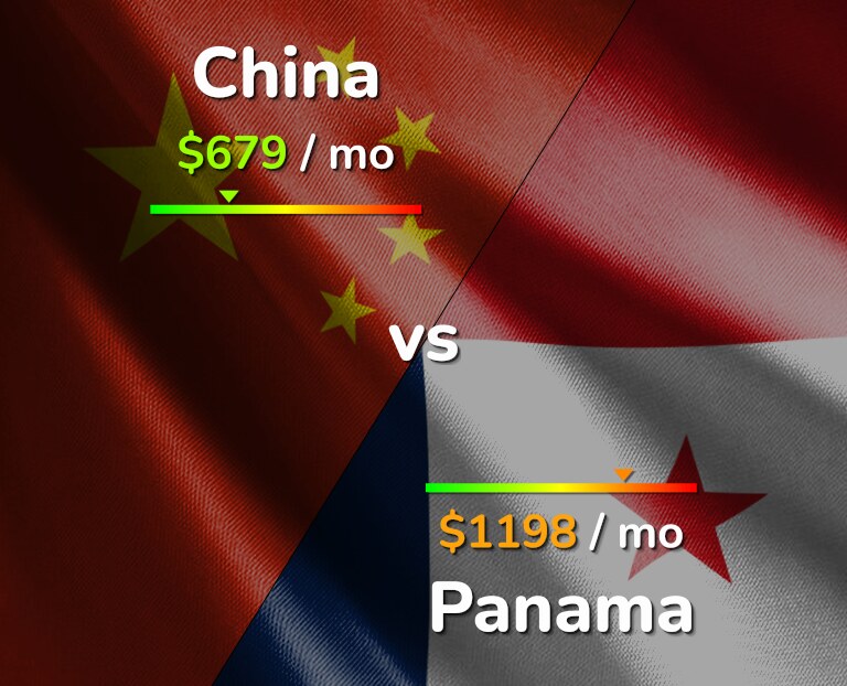Cost of living in China vs Panama infographic