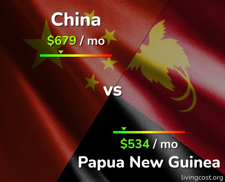 Cost of living in China vs Papua New Guinea infographic
