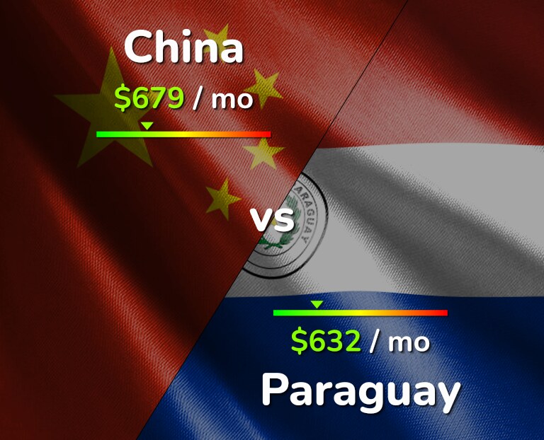 Cost of living in China vs Paraguay infographic