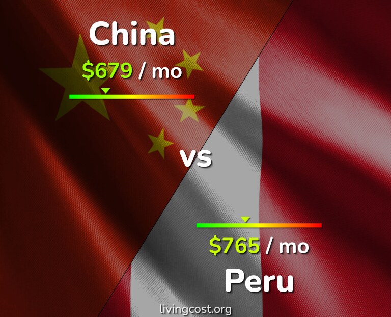 Cost of living in China vs Peru infographic