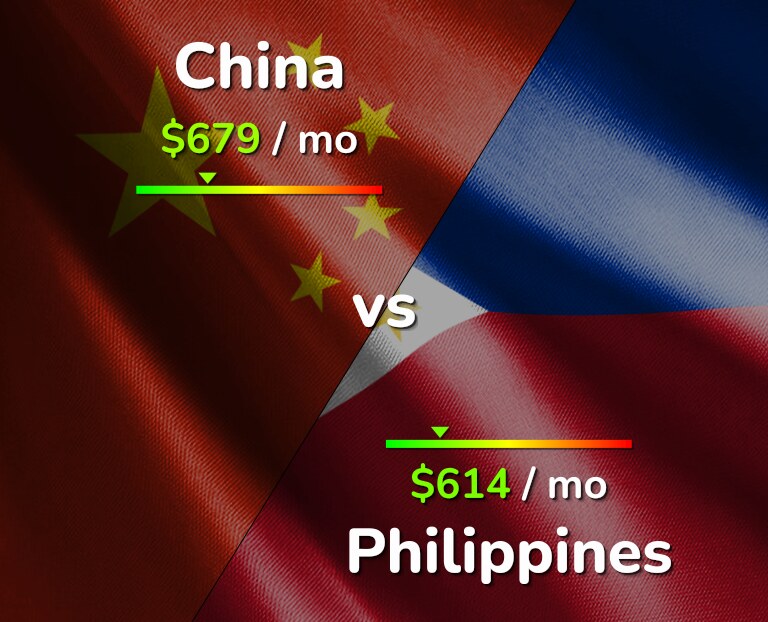 Cost of living in China vs Philippines infographic