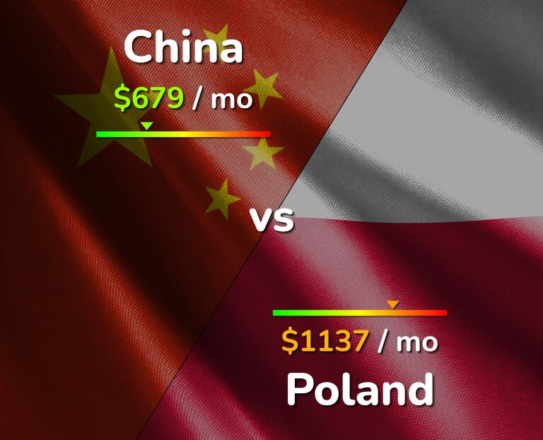 Cost of living in China vs Poland infographic