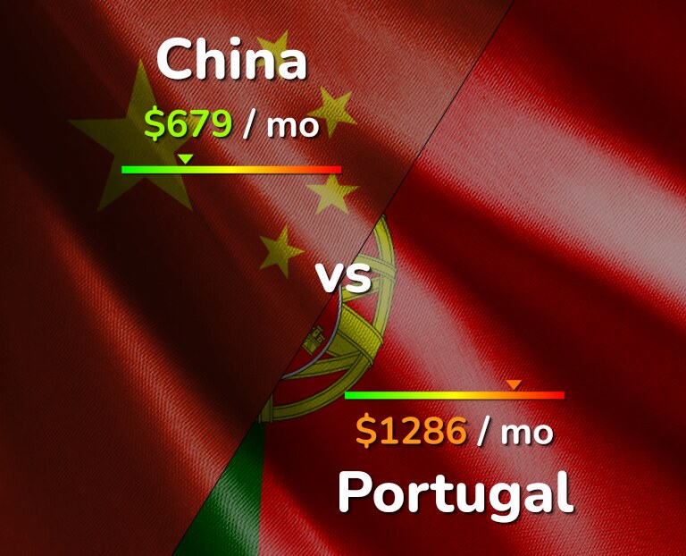 Cost of living in China vs Portugal infographic