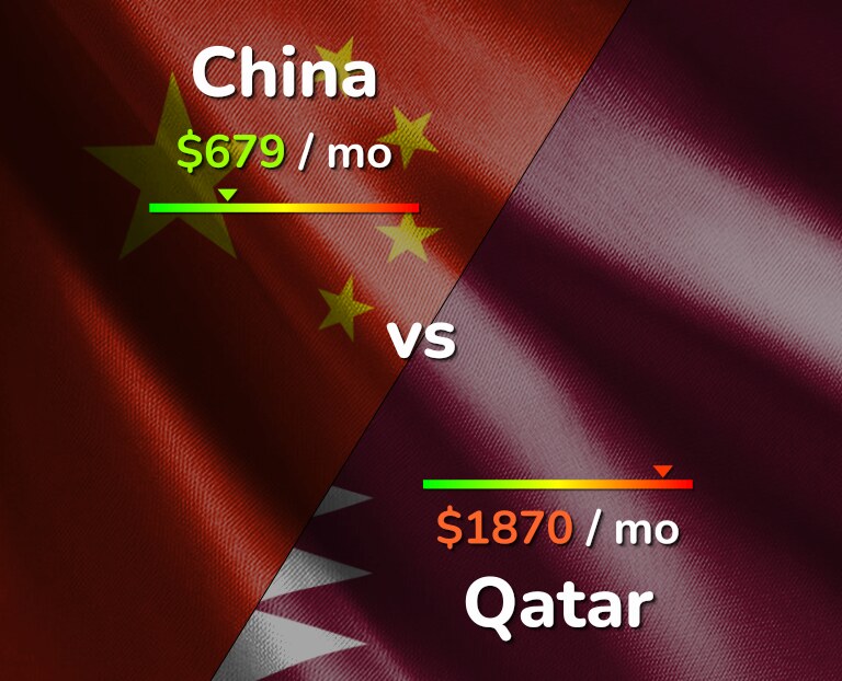 Cost of living in China vs Qatar infographic