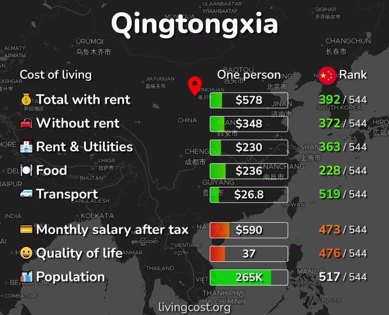 Cost of living in Qingtongxia infographic