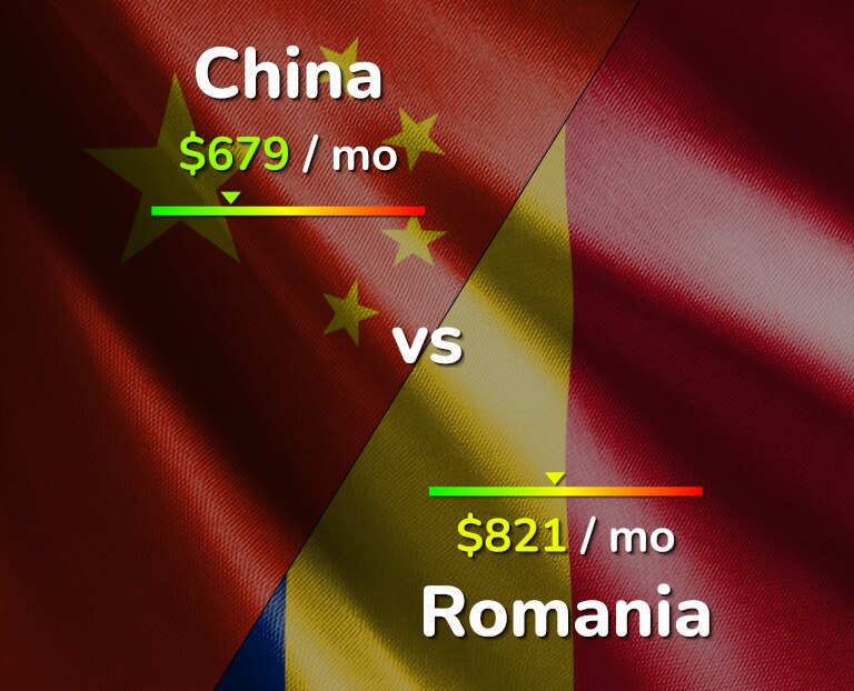 Cost of living in China vs Romania infographic