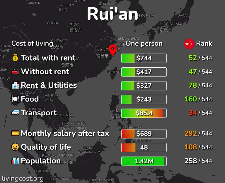 Cost of living in Rui'an infographic