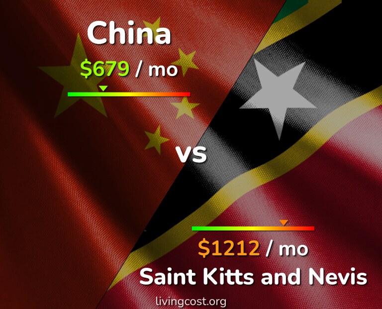 Cost of living in China vs Saint Kitts and Nevis infographic