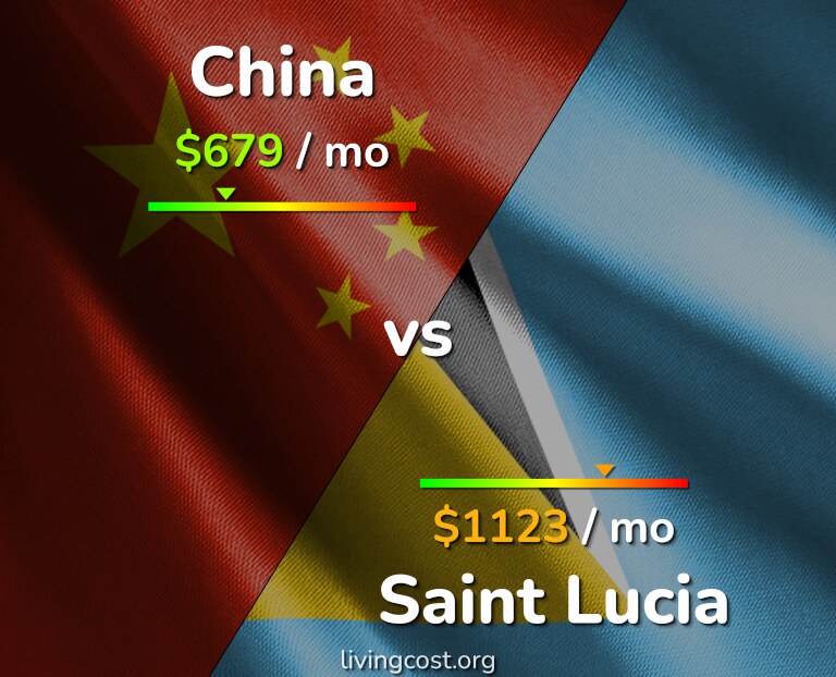 Cost of living in China vs Saint Lucia infographic