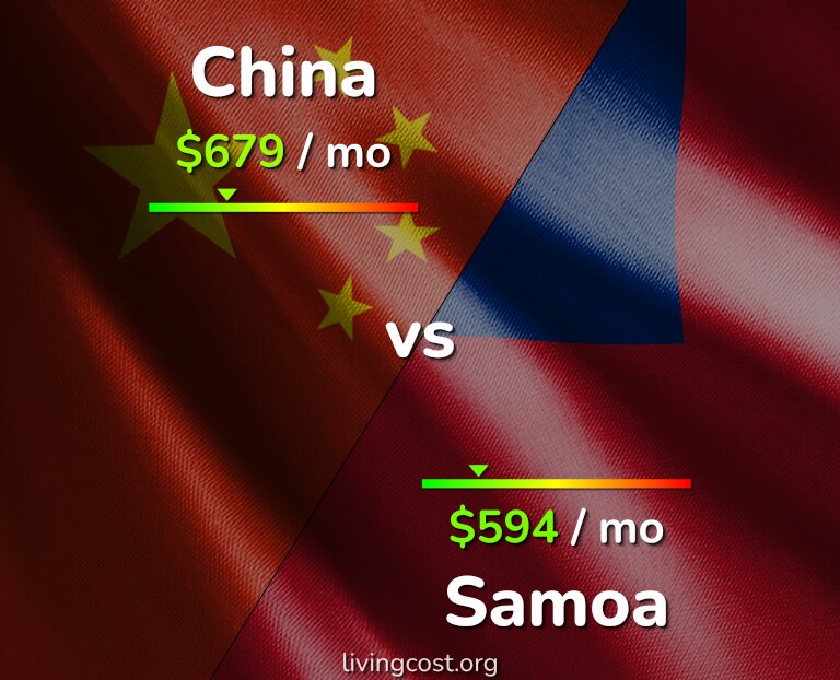 Cost of living in China vs Samoa infographic