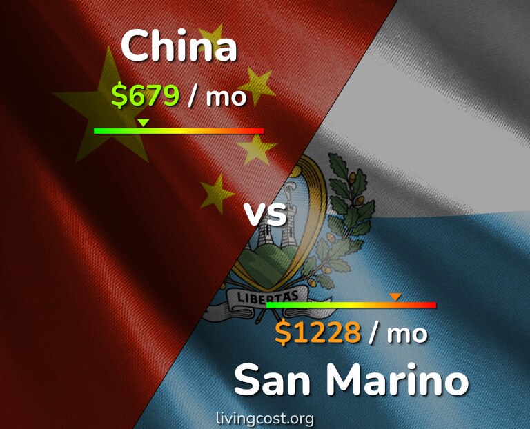 Cost of living in China vs San Marino infographic