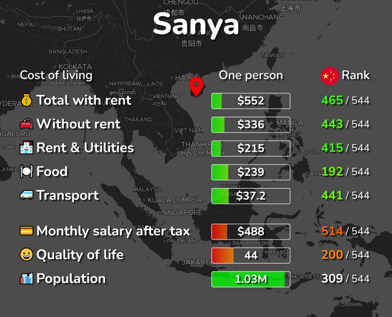 Cost of living in Sanya infographic