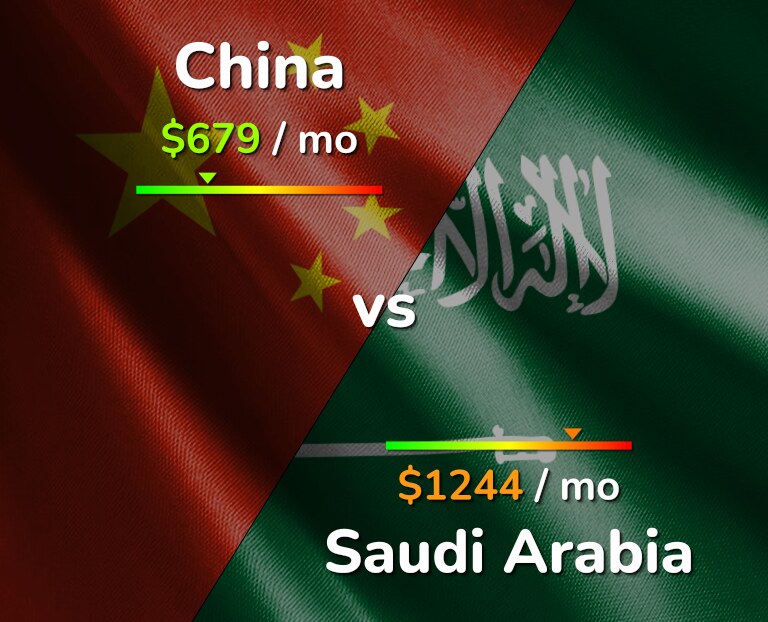 Cost of living in China vs Saudi Arabia infographic