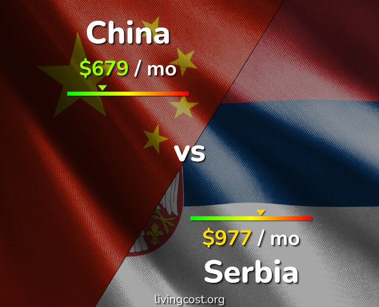 Cost of living in China vs Serbia infographic