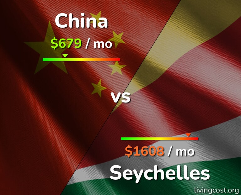Cost of living in China vs Seychelles infographic