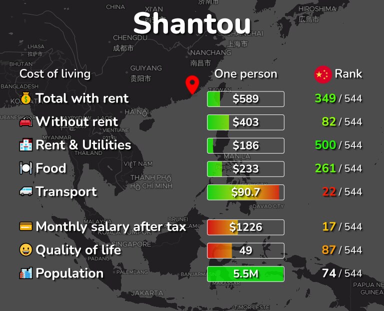 Cost of living in Shantou infographic