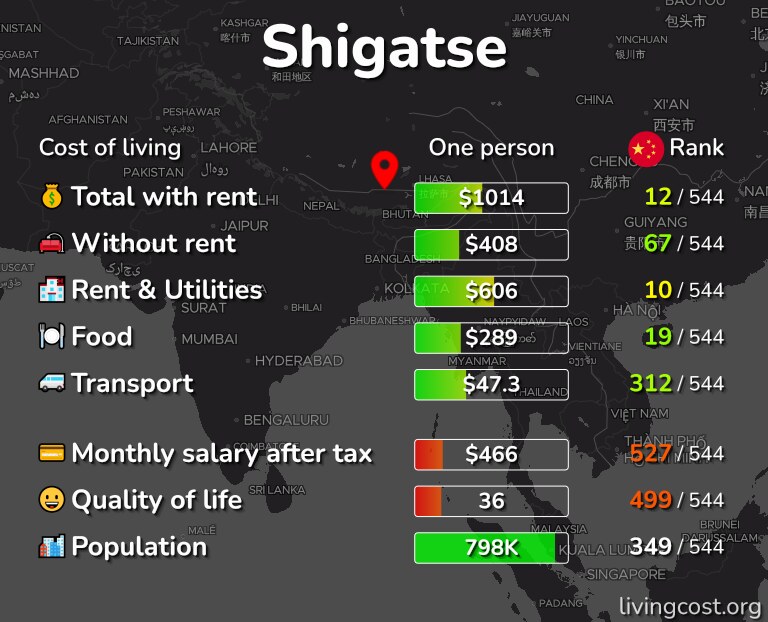 Cost of living in Shigatse infographic