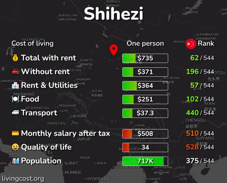 Cost of living in Shihezi infographic