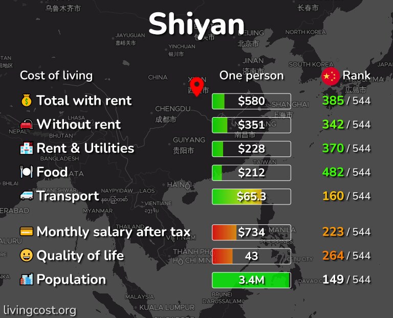 Cost of living in Shiyan infographic
