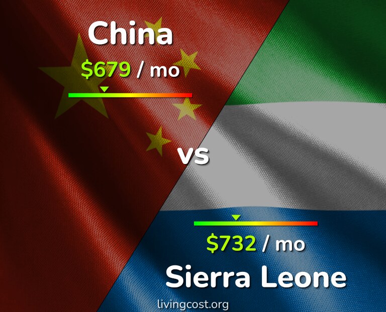 Cost of living in China vs Sierra Leone infographic
