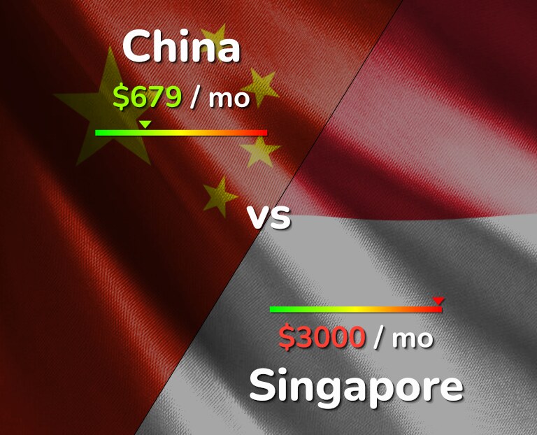 Cost of living in China vs Singapore infographic