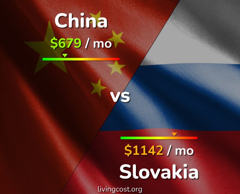 Cost of living in China vs Slovakia infographic