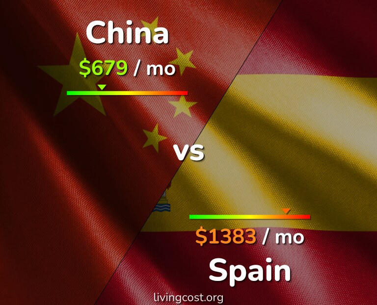 Cost of living in China vs Spain infographic