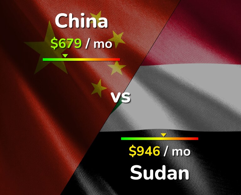 Cost of living in China vs Sudan infographic